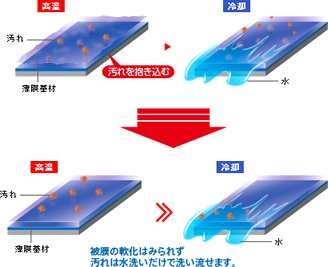 汚れが皮膜内に入り込まない 説明イラスト